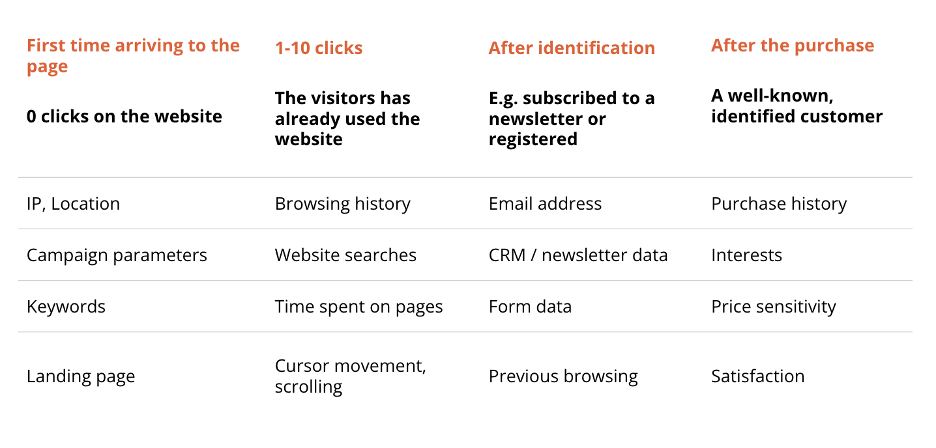 Data you know about your website visitors