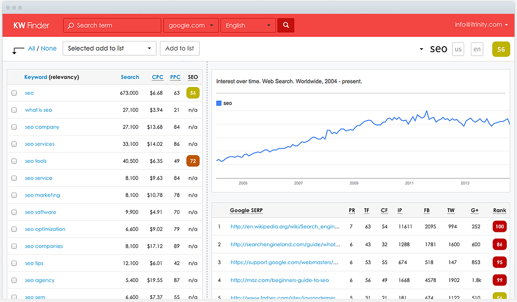 Run a google analytics competitor analysis using KW Finder