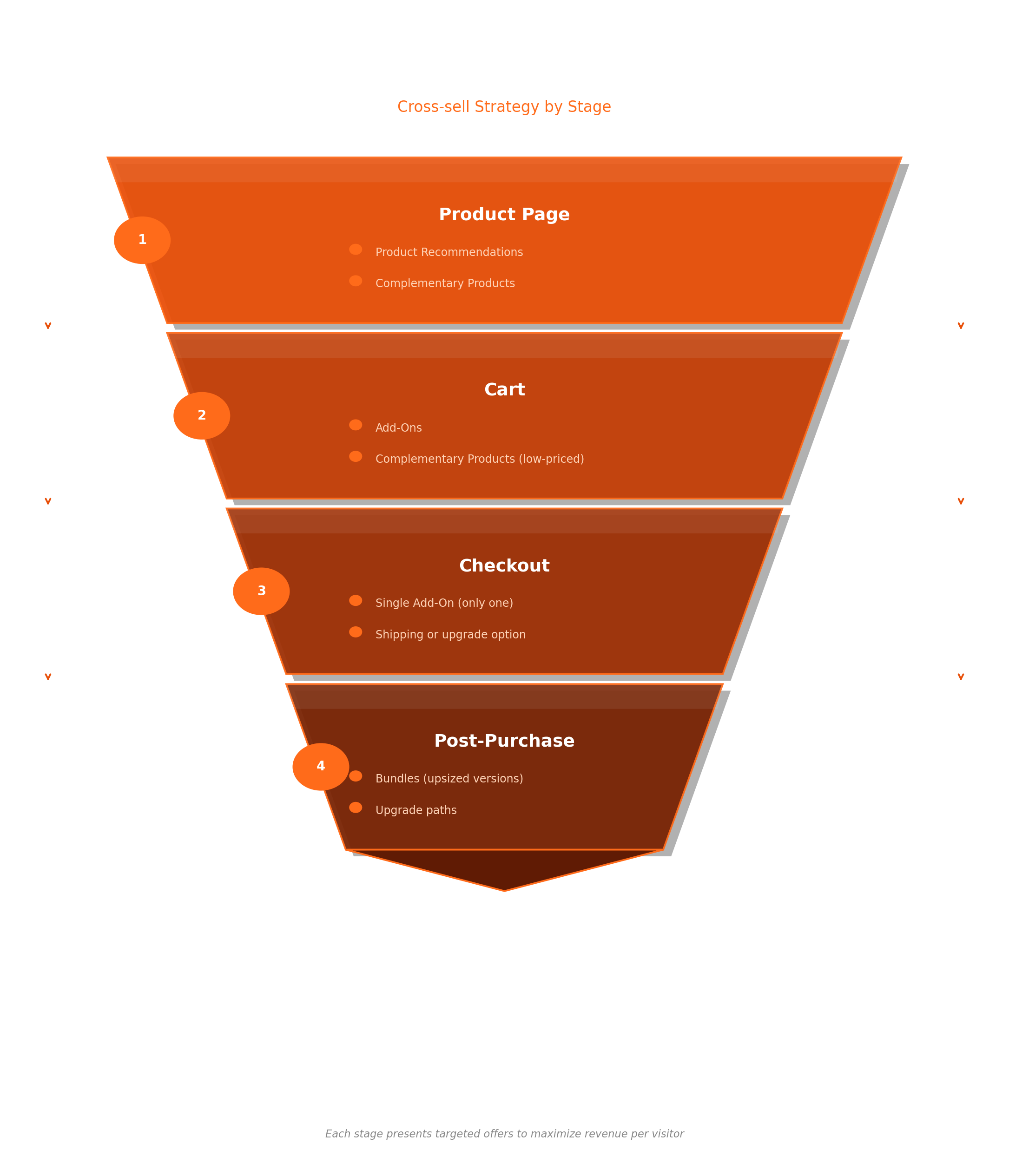 cross selling marketing funnel