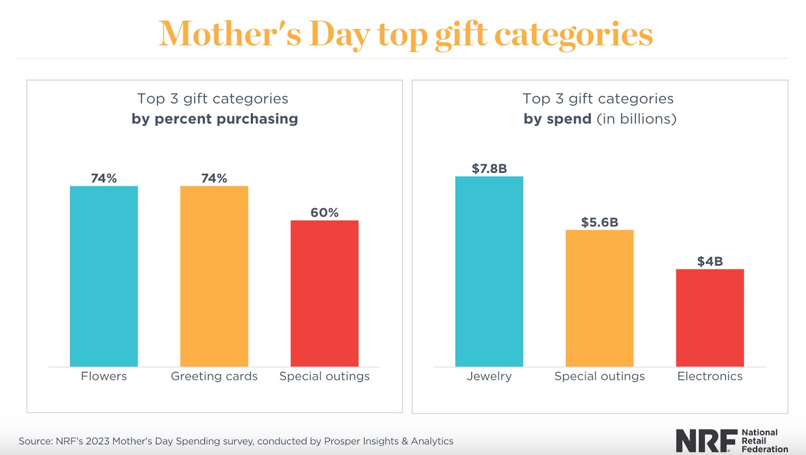 Mother's day top gift categories