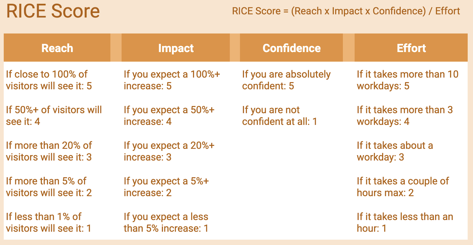 How to use the RICE scoring system