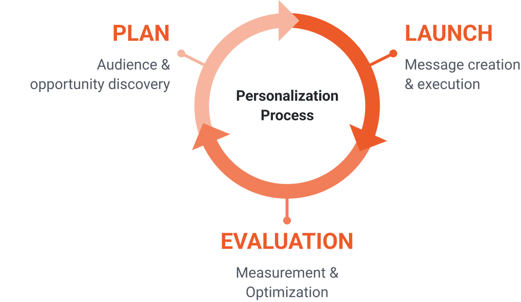 The website personalization process