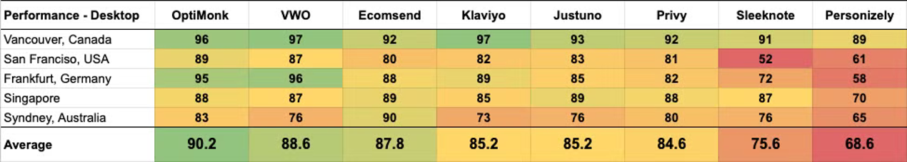How do popups affect your page speed on desktop? Performance data