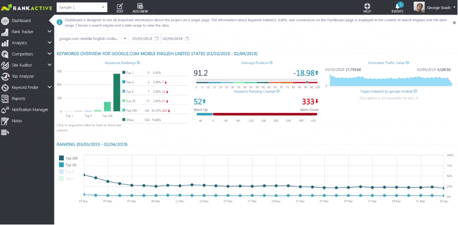 RankActive: Accomplish SEO tasks effortlessly with all features in one tool