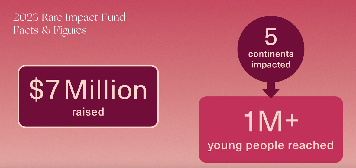 Rare Impact Fund figures
