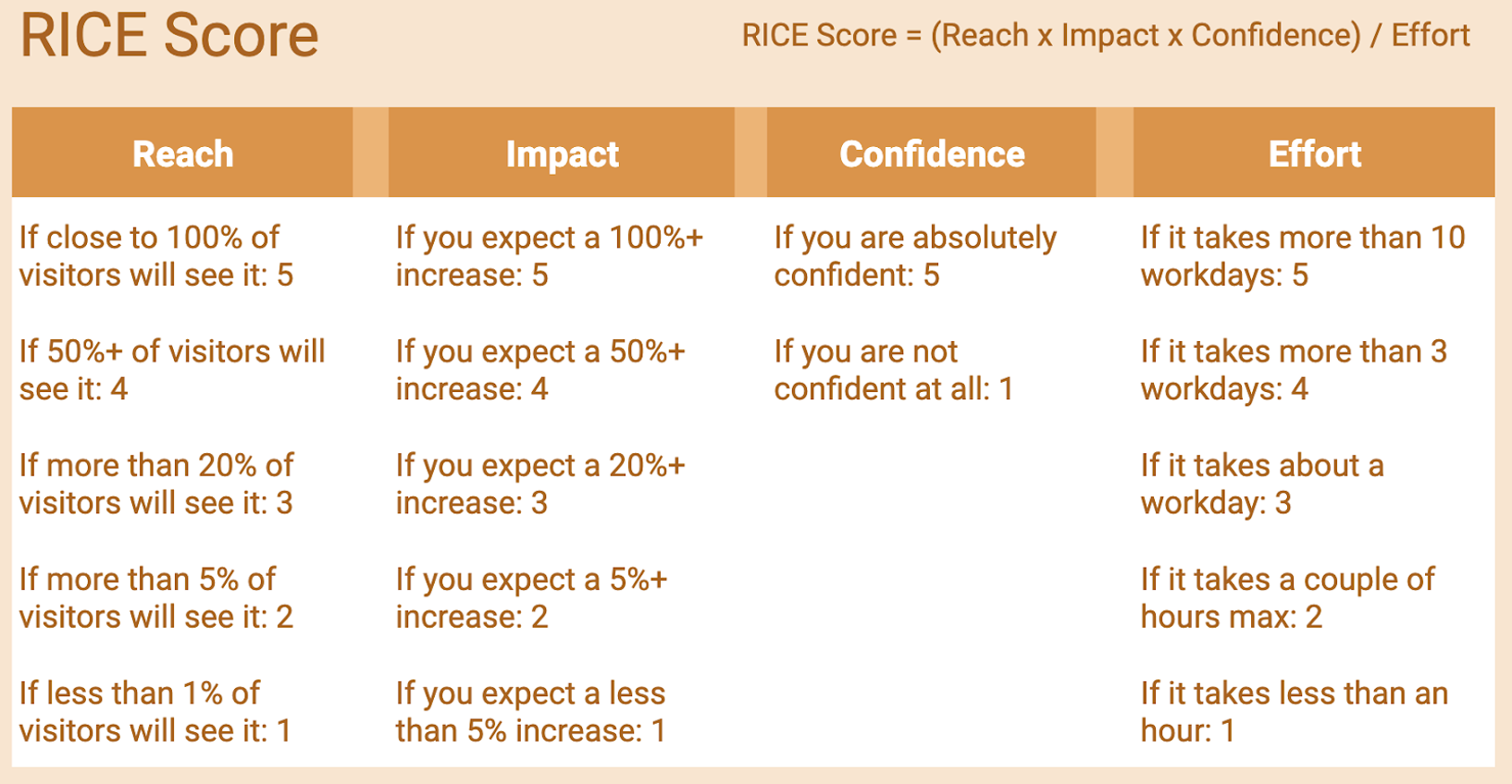 RICE method for prioritizing ideas during A/B testing