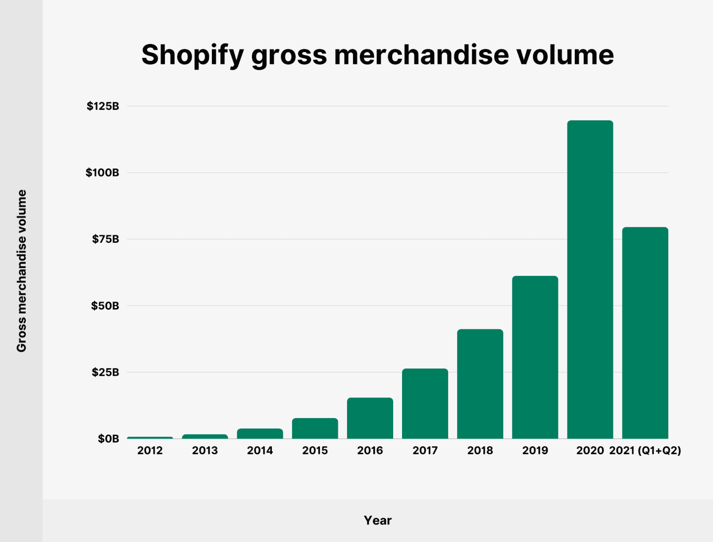 Shopify gross merchandise value in 2021 was 79.5 billion