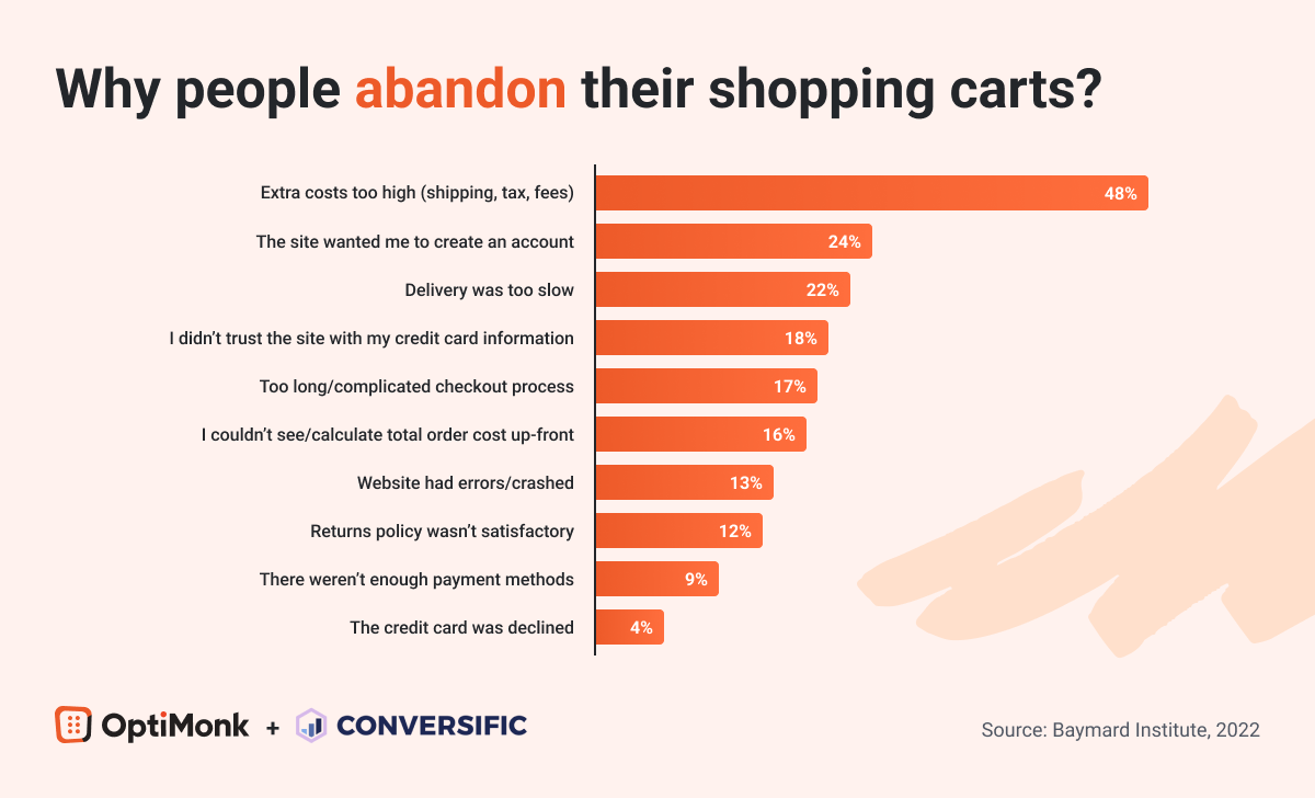 Shopping cart abandonment statistics: Why people abandon online shopping carts?