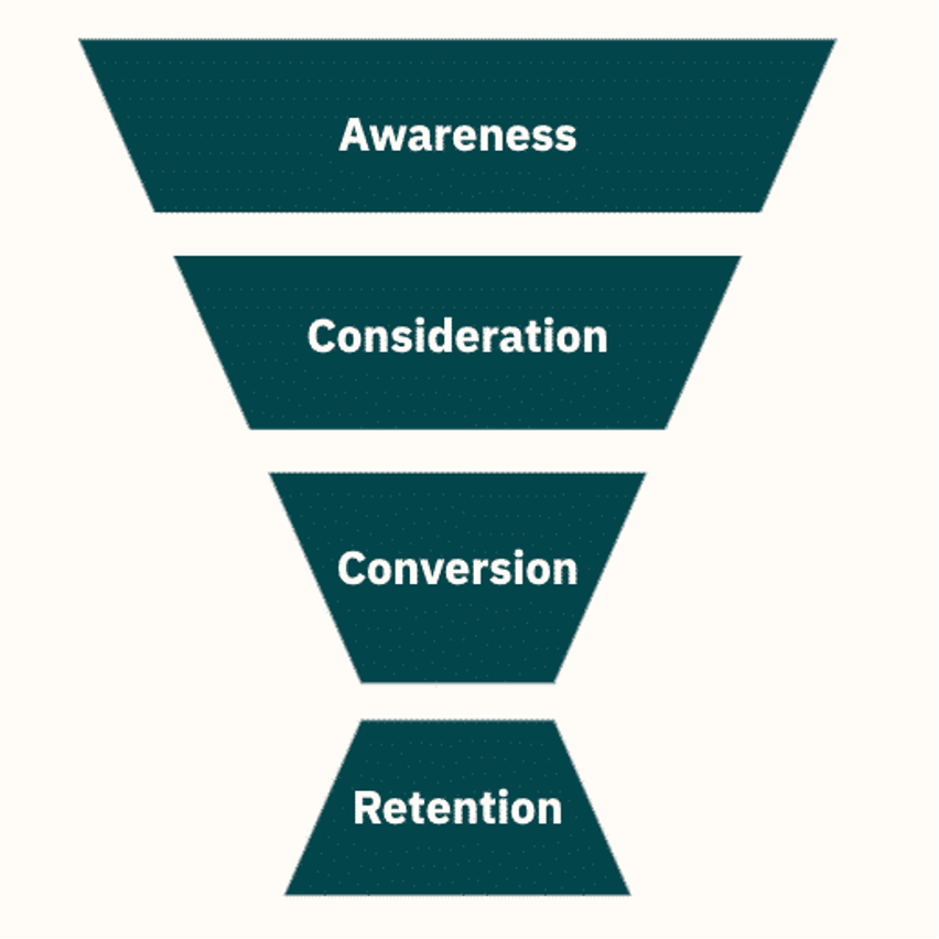 Different stages of the ecommerce funnel