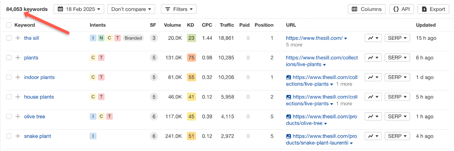 The Sill ranks for over 84,000 keywords