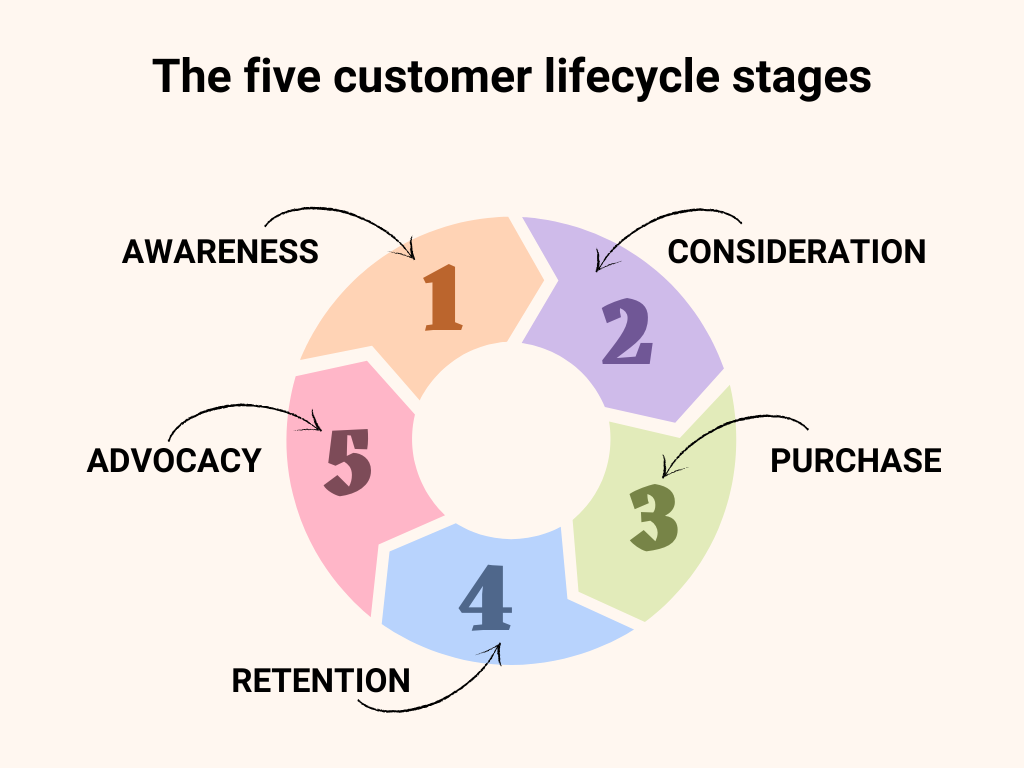 The five stages of customer lifecycle marketing