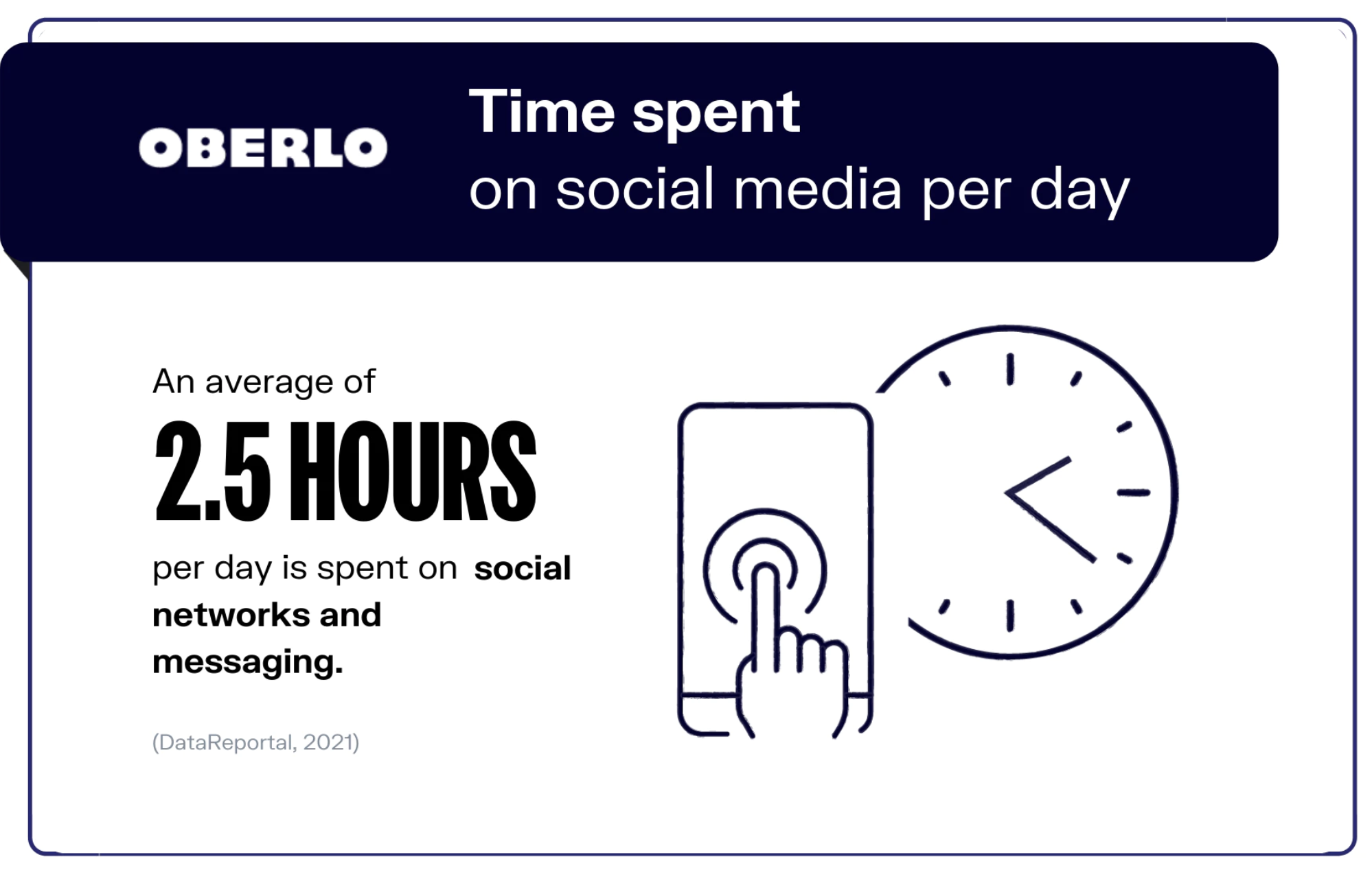 Time spent on social media per day