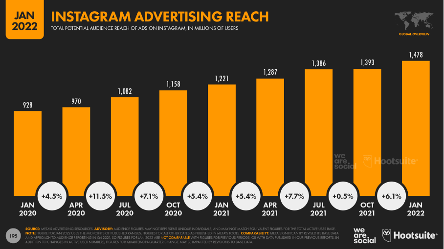 Instagram ecommerce advertising reach