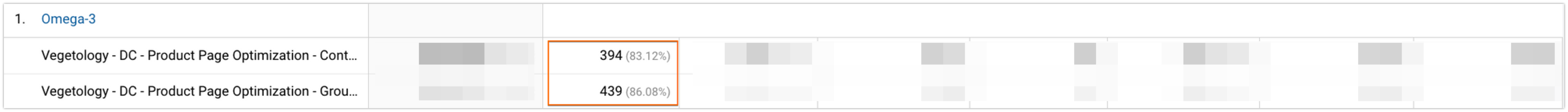 Vegetology product page optimization results in Google Analytics