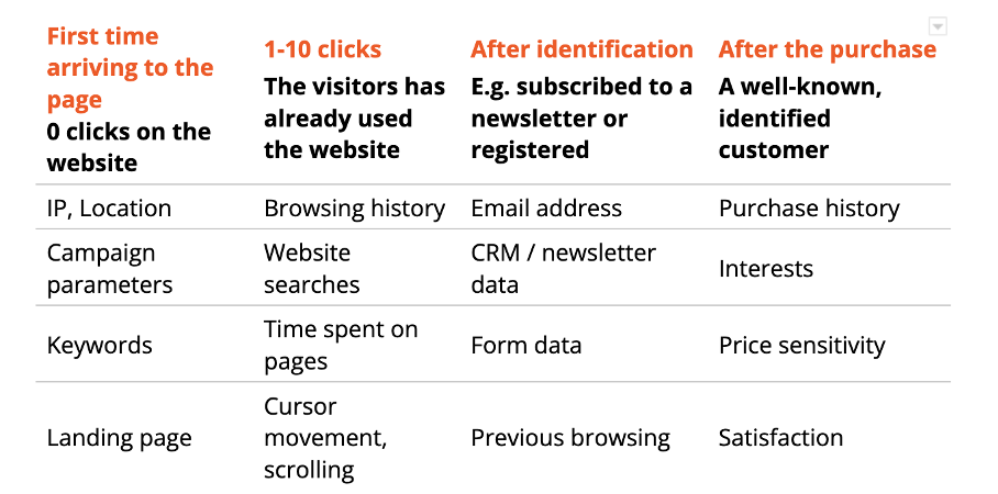 All the data an ecommerce store knows about its visitors