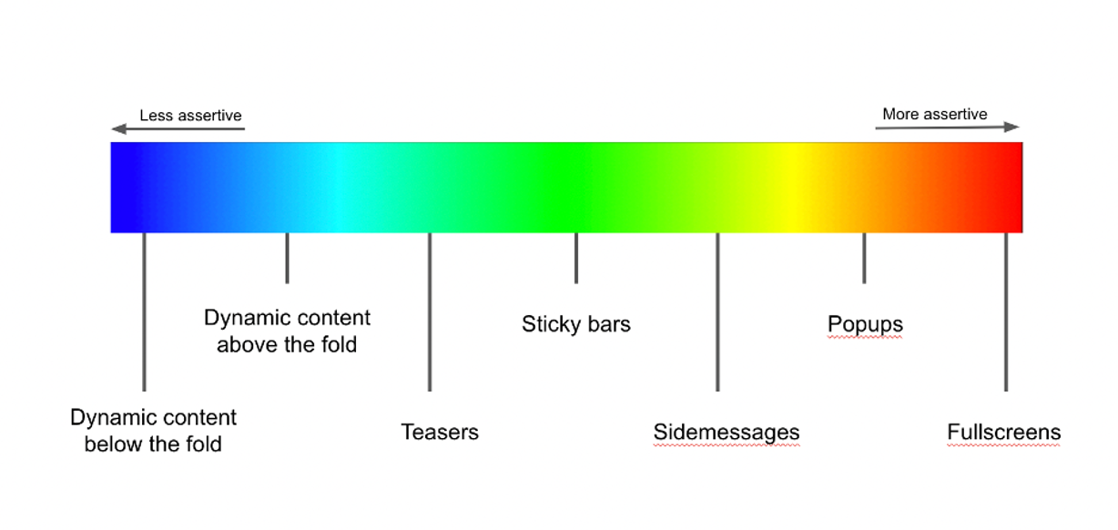 Website personalization strategy - use different message types to create a personalized experience