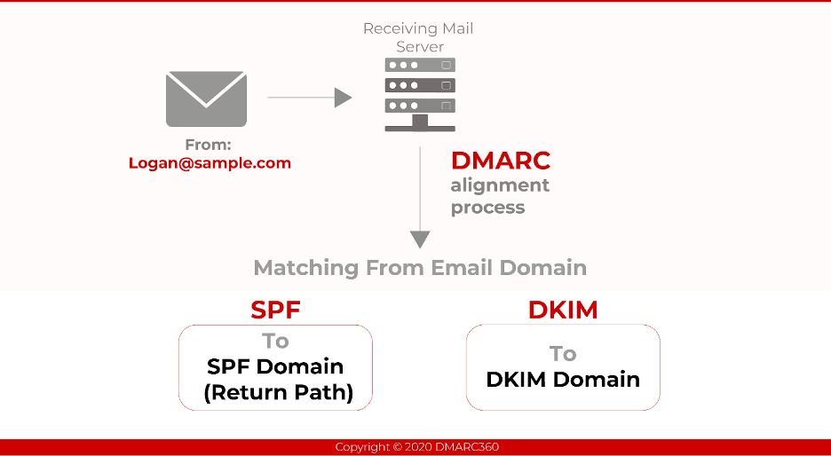 Relationship between DMARC, DKIM & SPF