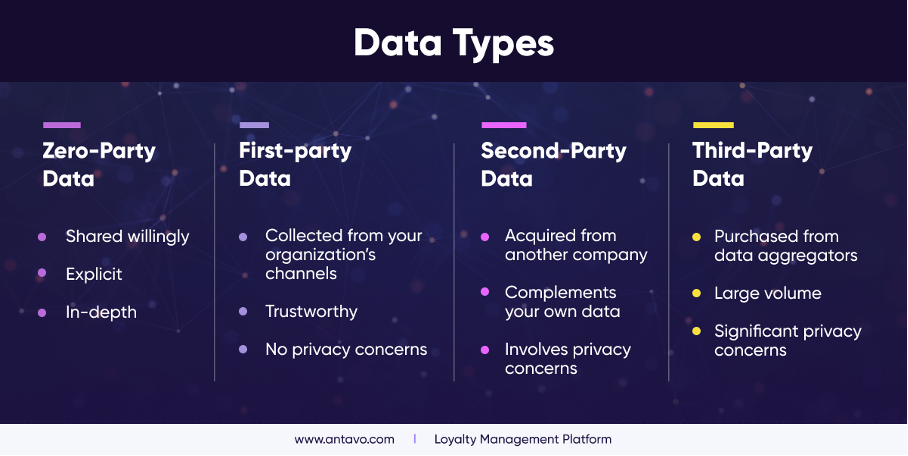 Zero-party data vs first-party data vs second-party and third-party data